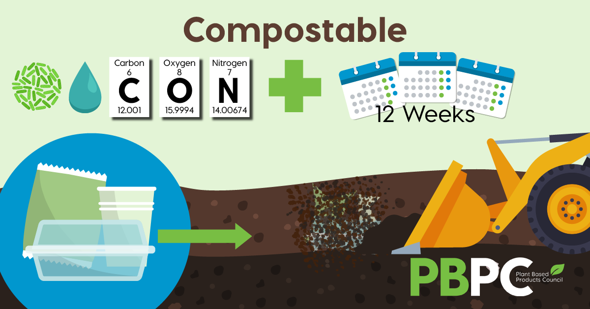Is compostable the same as biodegradable? PBPC