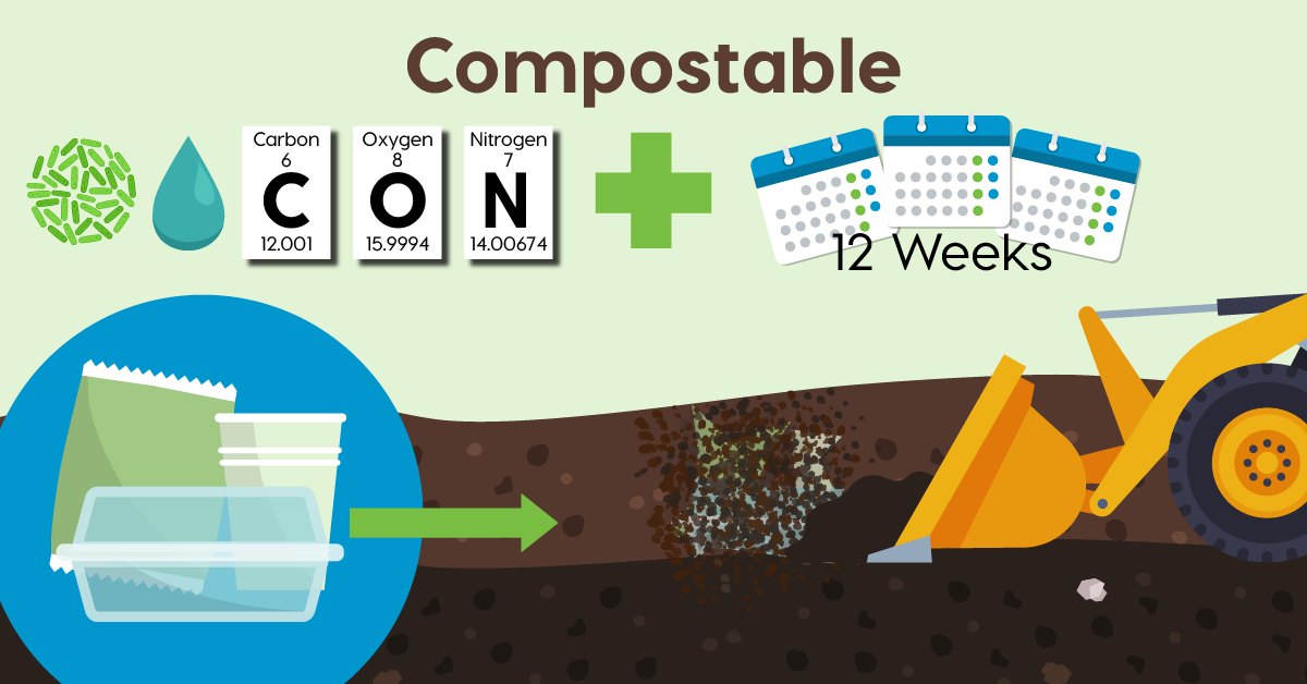 Is compostable the same as biodegradable? | PBPC