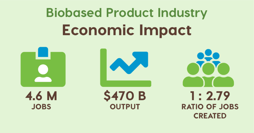 the biobased products industry supports 4.6 million American jobs