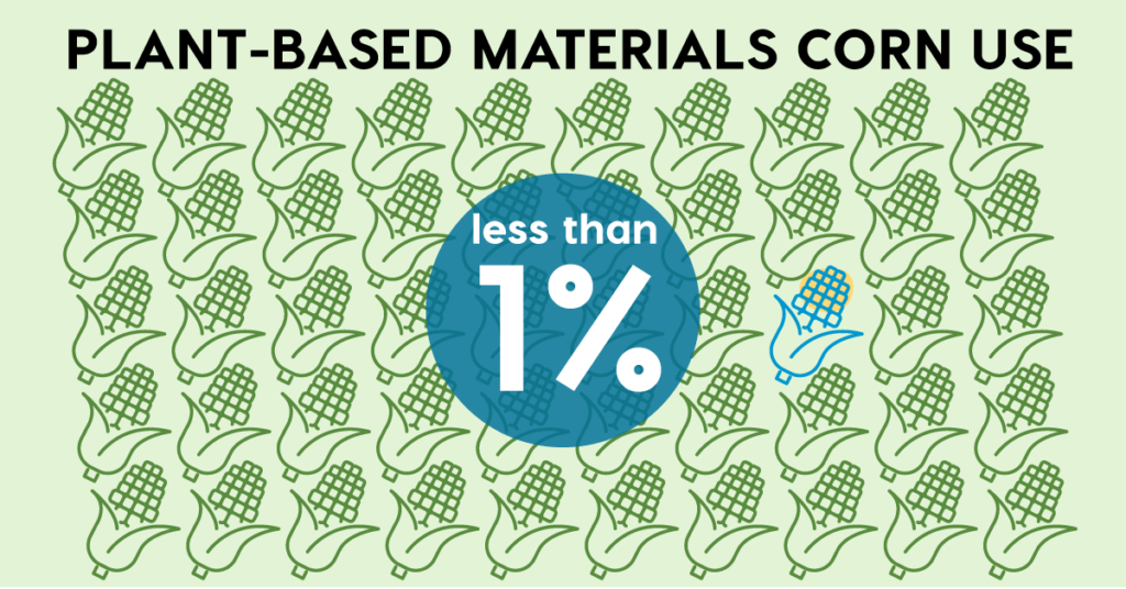 less than 1% of the total industrial corn market goes to plant based material uses