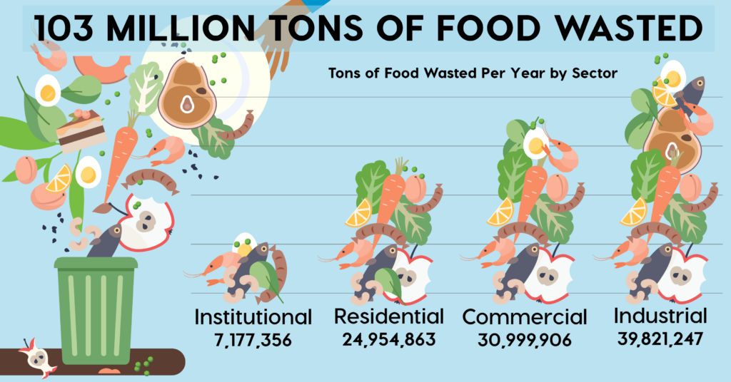 103 million tons of food waste