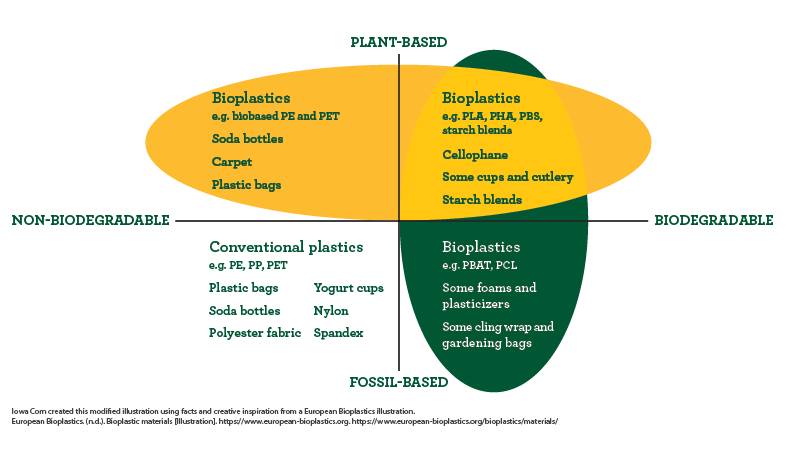 bioplastics made from corn
