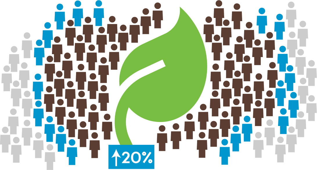 Consumer familiarity with plant-based products has increased 20% since 2020 and is now at 75%.